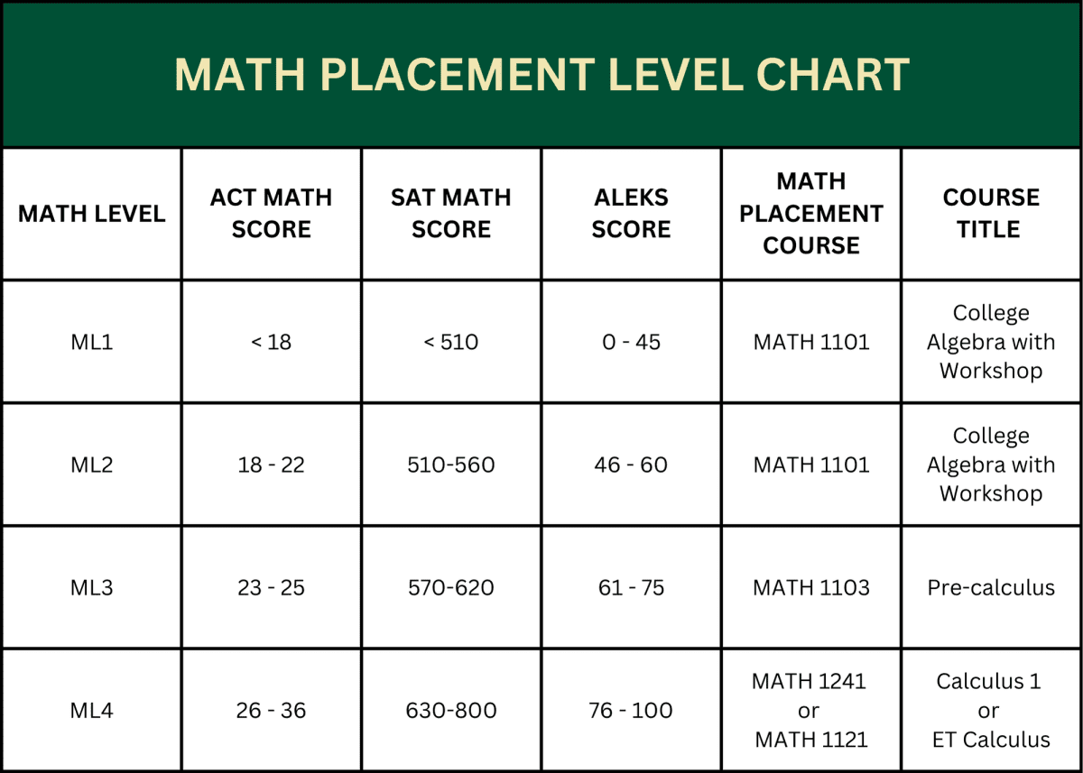 Math Placement Level Chart
